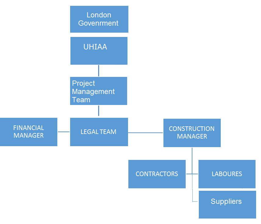Organisational breakdown structure