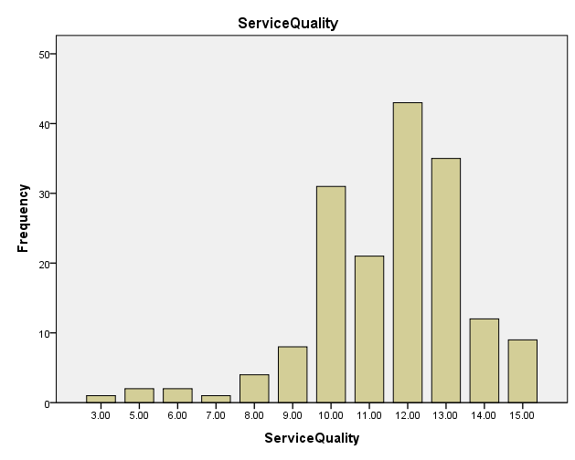 Distribution of service quality score.