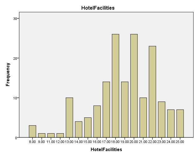Distribution of hospital facility score.