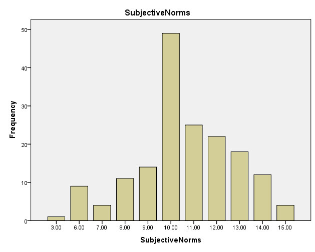 Distribution of subjective norms score.