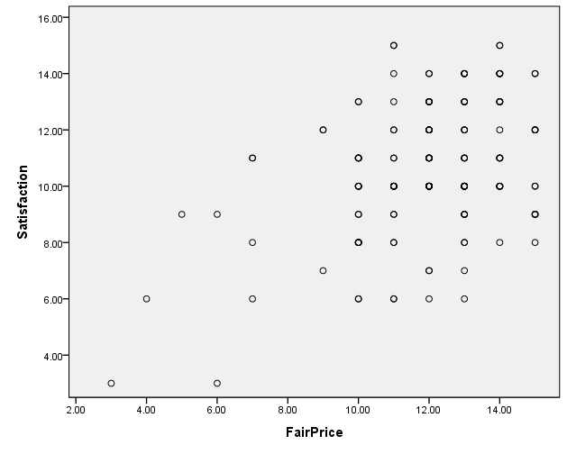 Scatterplot of fair wages/employee satisfaction relationship.