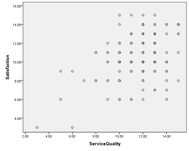 Scatterplot of service quality/employee satisfaction relationship.