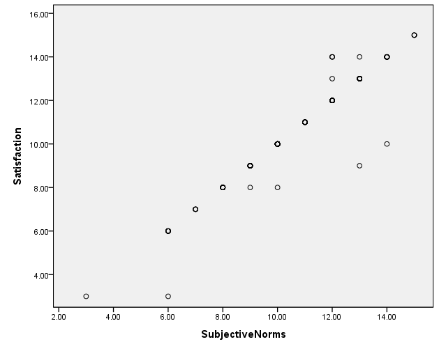 Scatterplot of subjective norms and employee satisfaction relationship.