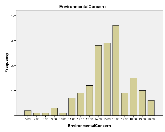 Environmental concern frequency analyses.