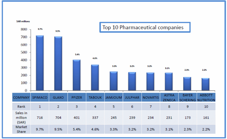 Top ten pharmaceutical companies sales in Saudi Arabia market.