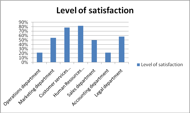 The level of satisfaction for the seven departments of Emirates Group.