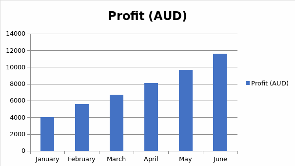 Profit growth in the first six months.