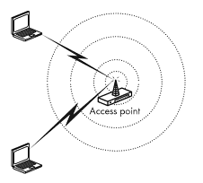 Access Point.