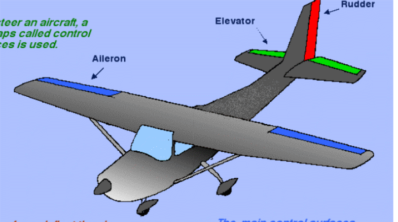 Aircraft control system primary system control surfaces