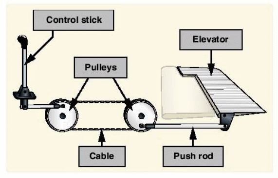 Mechanical aircraft flight control system internal components illustration