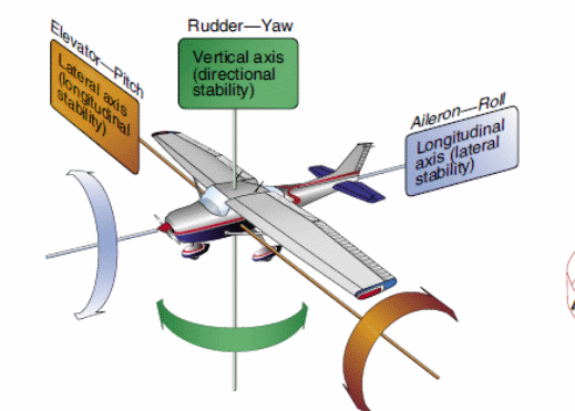 Aircraft flight controls system rotation axes among other movements