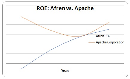 ROE: Afren vs. Apache
