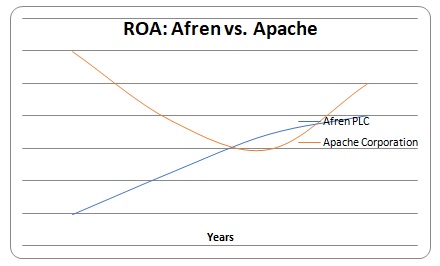 ROE: Afren vs. Apache