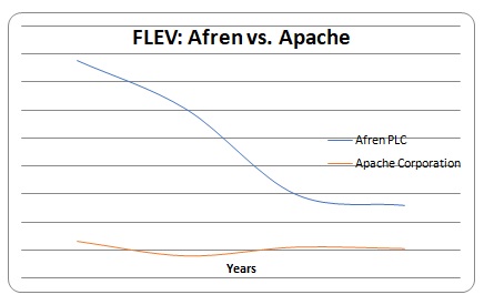 FLEV: Afren vs. Apache