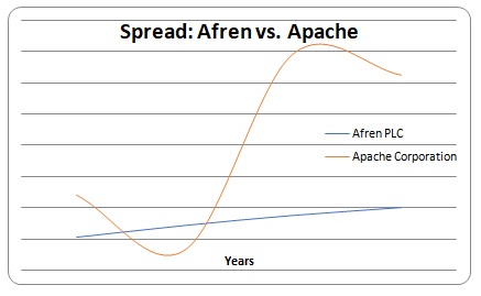 Spread: Afren vs. Apache