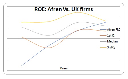 ROE: Afren Vs. UK Firms