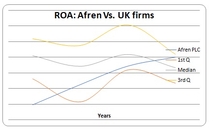 ROE: Afren Vs. UK Firms