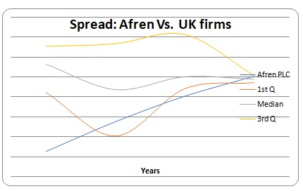 Spread: Afren vs. UK firms
