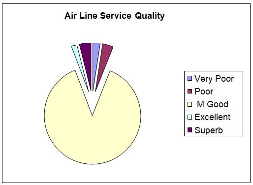 Airline Service Quality.