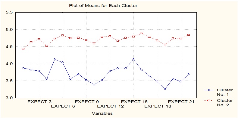 Plot of means for each cluster