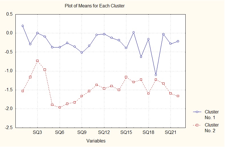 Plot of Means for SERVQUAL Scores Cluster.