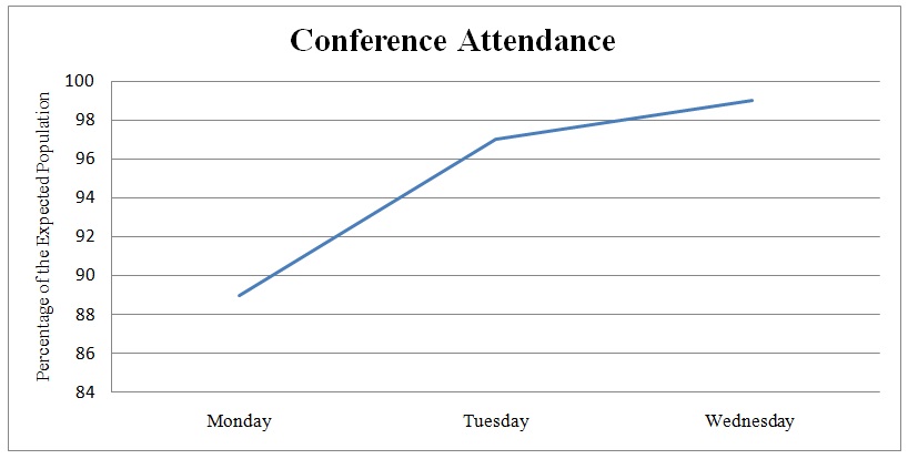 Conference attendance.