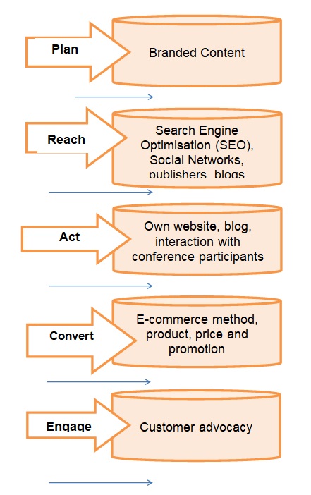 Chart for the digital marketing plan of the mini-conference. 