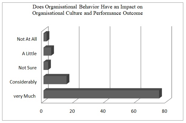 Does Organisational Behavior Have an Impact on Organisational Culture and Performance Outcome