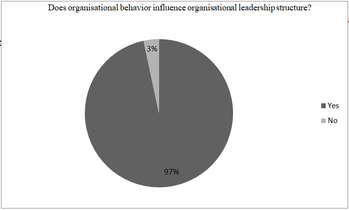 Organisational behaviour is not directly influenced by an organisation’s leadership structure.