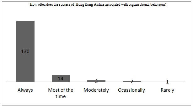 How often does the success of Hong Kong Airline associated with organisational behaviour?