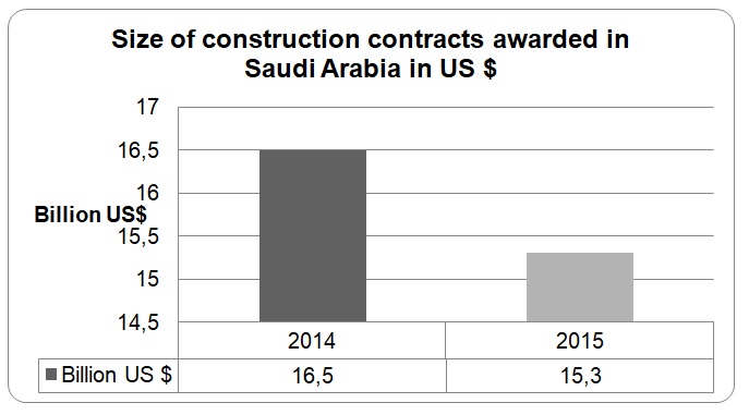 Size of construction contracts awarded in Saudi Arabia in US