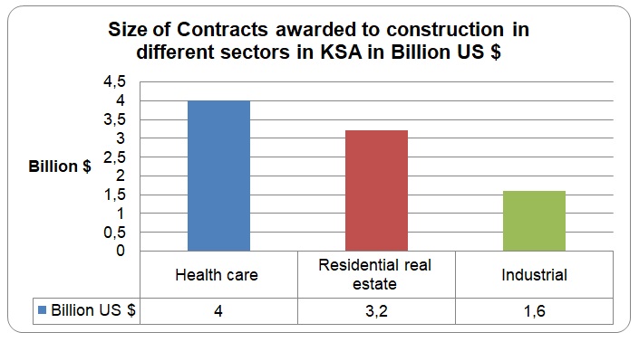 Size of Contracts awarded to construction in different sectors in KSA in Billion US $
