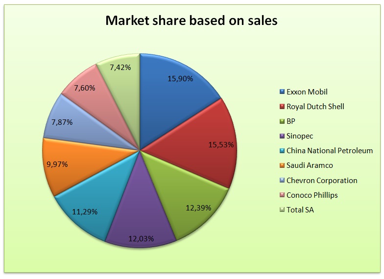 Market share based on sales