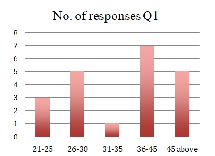 Respondents Results Chart for Qone