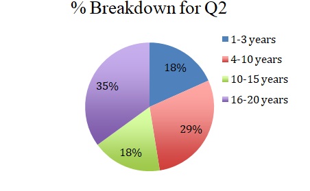 Percentage Results for Qtwo.