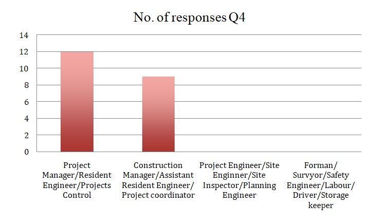 Respondents Results Chart for Qfour.