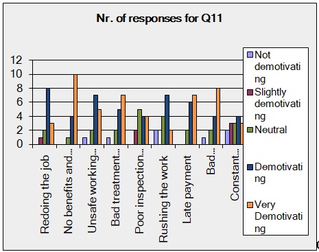 Participants’ Results chart for Q11.