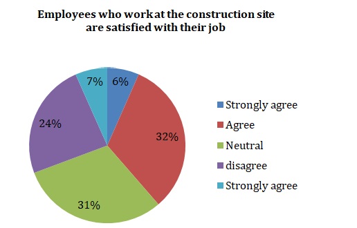 Employees who workat the construction site are satisfied with their job