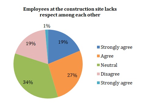 Employees at the construction site lacks respect among each other.