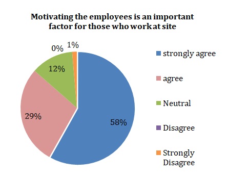 Motivating the employees is an important factor for those who work at site.