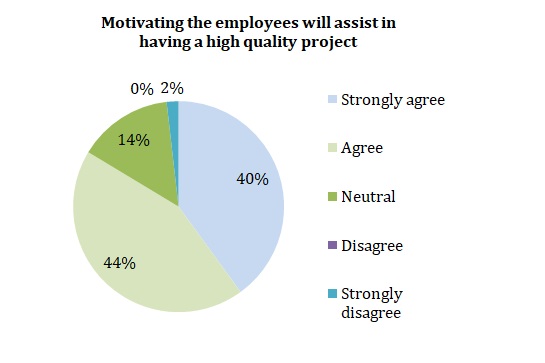 Motivating the employees will assist in having a high quality project