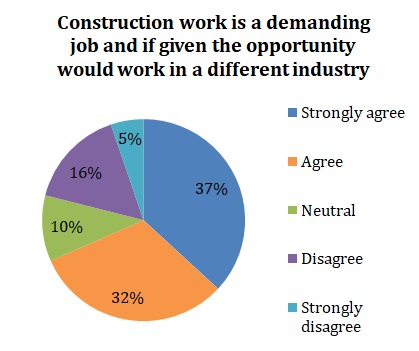 Construction work is a demanding job and if given the opportunity would work in a different industry