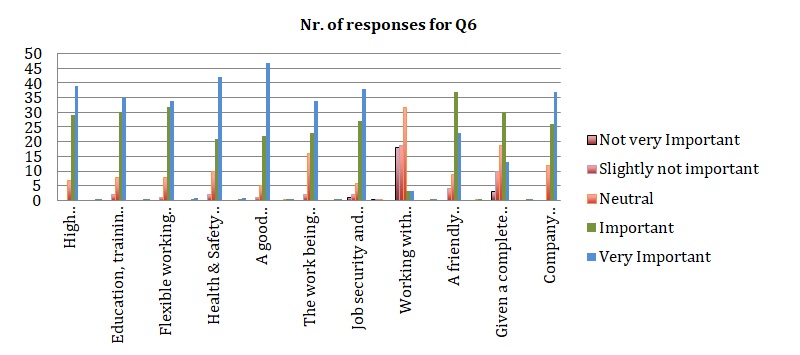 Participants’ Results Chart for Q6.