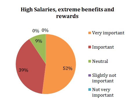 High Salaries, extreme benefits and rewards