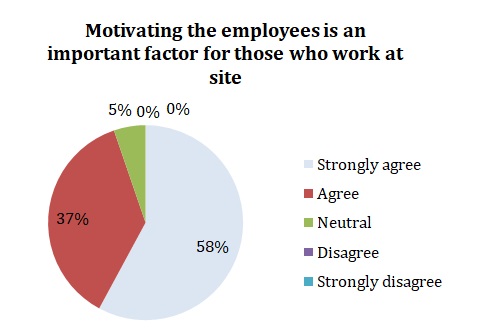 Motivating the employees is an important factor for those who work at site