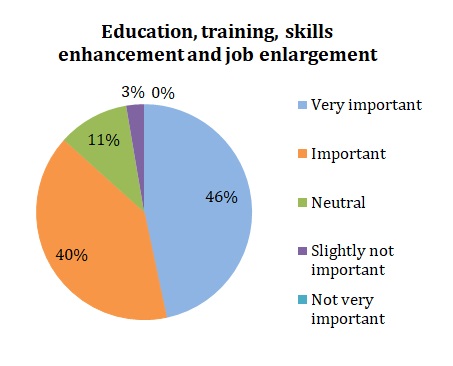 Education, training, skills enhancement and job enlargement