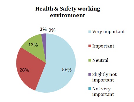 Health & Safety working environment