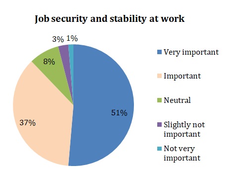 Job security and stability at work