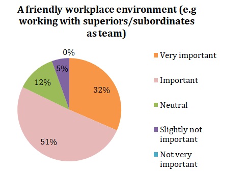 A friendly workplace environment (e.g working with superiors/subordinates as team)