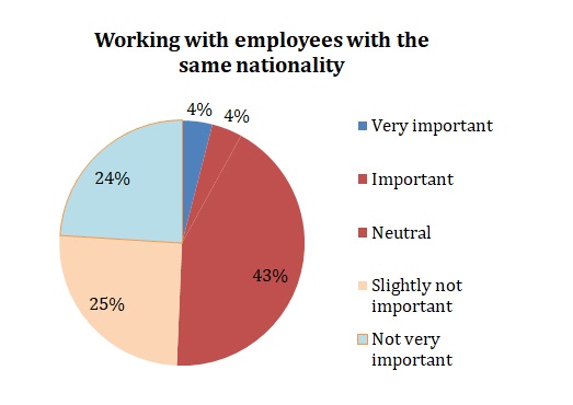 Working with employees with the same nationality